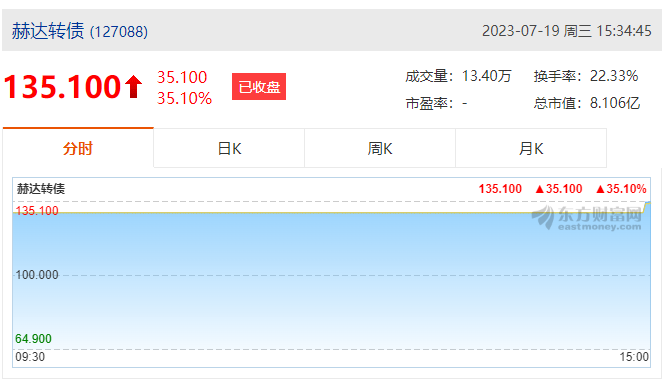 乐鱼买球·（中国）官方网站集团首次公开发行可转债成功上市！